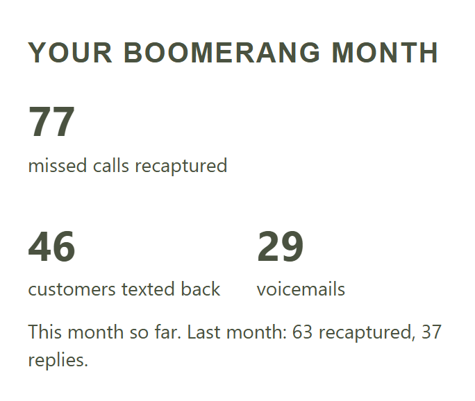 A month summary showing missed calls recaptured, customers texted back and voicemails received.